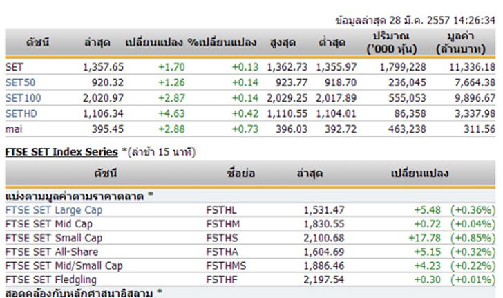 เปิดตลาดหุ้นภาคบ่ายปรับเพิ่มขึ้น 1.70 จุด