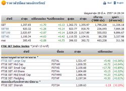 เปิดตลาดหุ้นภาคบ่ายปรับเพิ่มขึ้น 1.70 จุด