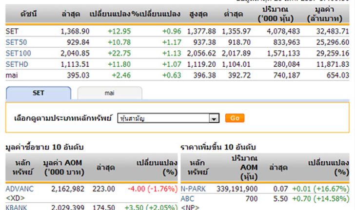 ปิดตลาดหุ้นวันนี้ปรับตัวเพิ่มขึ้น 12.95 จุด