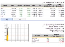 หุ้นไทยเปิดตลาดปรับตัวเพิ่มขึ้น +0.13 จุด