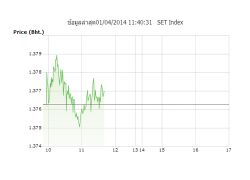 โบรกคาด หุ้นไทยแกว่งกรอบ 1,370-1,380 จุด