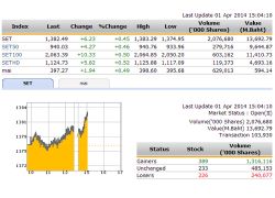 เปิดตลาดหุ้นภาคบ่าย ปรับตัวเพิ่มขึ้น 3.33 จุด