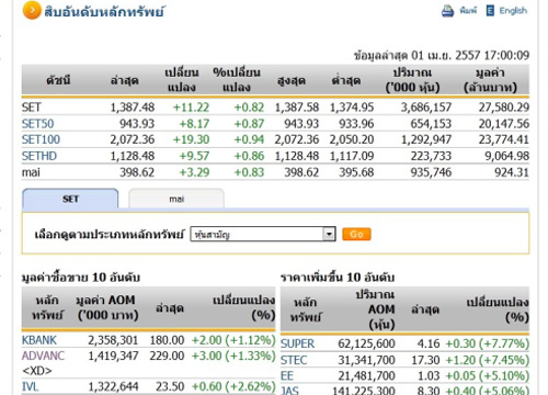 ปิดตลาดหุ้นปรับตัวเพิ่มขึ้น 11.22 จุด