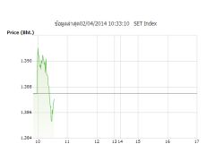 โบรกคาด หุ้นไทยปรับตัวบวก แนวต้าน 1,400 จุด