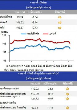 ราคาน้ำมันดิบปรับลด หลังโดนกดดันจากตัวเลขเศรษฐกิจที่อ่อนแอจากจีนและยุโรป