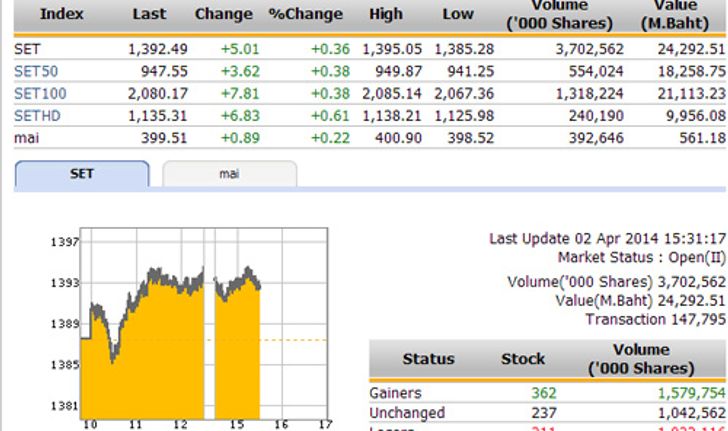 เปิดตลาดหุ้นบ่ายปรับตัวเพิ่มขึ้น 6.23 จุด