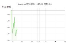 โบรกมอง หุ้นไทยวันนี้ลุ้นผ่าน 1,400 จุด