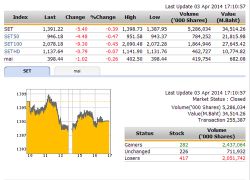 ปิดตลาดหุ้นวันนี้ ปรับตัวลดลง 5.40 จุด