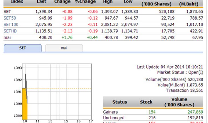 หุ้นไทยเปิดตลาดปรับตัวเพิ่มขึ้น 0.88 จุด