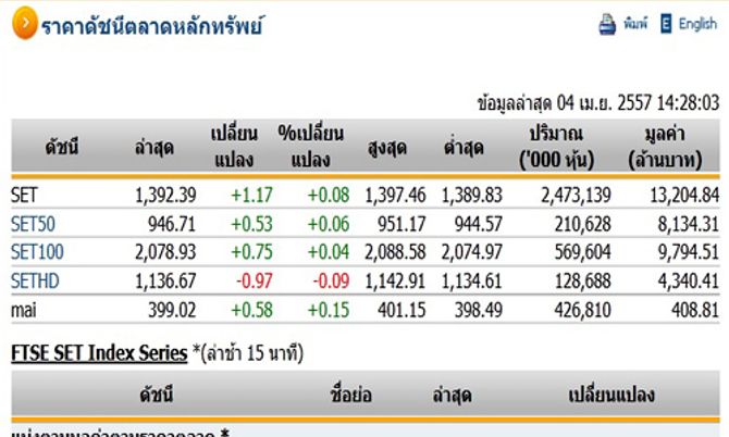 เปิดตลาดหุ้นบ่ายปรับตัวเพิ่มขึ้น 1.17 จุด