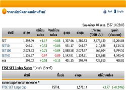 เปิดตลาดหุ้นบ่ายปรับตัวเพิ่มขึ้น 1.17 จุด