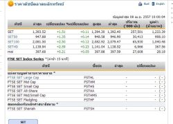 หุ้นไทยเปิดตลาดปรับตัวเพิ่มขึ้น 1.51 จุด