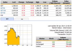 ปิดตลาดหุ้นภาคเช้า ปรับตัวลดลง 5.38 จุด