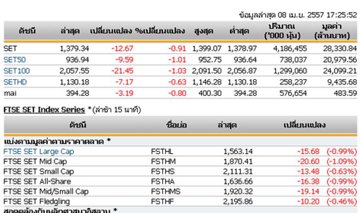 ปิดตลาดหุ้นวันนี้ปรับตัวลดลง 12.67 จุด