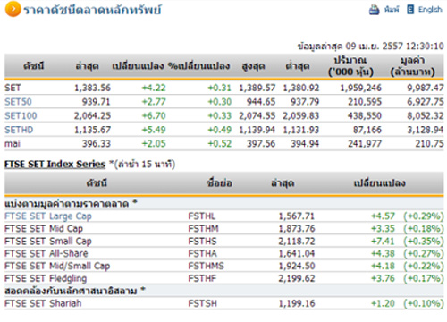 ปิดตลาดหุ้นภาคเช้า ปรับตัวเพิ่มขึ้น 4.22 จุด