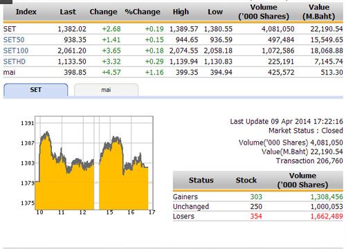 ปิดตลาดหุ้นวันนี้ ปรับตัวเพิ่มขึ้น 2.68 จุด