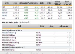 หุ้นไทยเปิดตลาดปรับตัวเพิ่มขึ้น 1.91 จุด