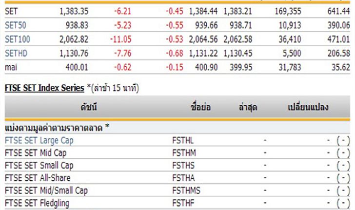 หุ้นไทยเปิดตลาดปรับตัวลดลง 6.21 จุด