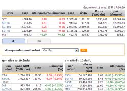 ปิดตลาดหุ้นวันนี้ปรับตัวลดลง 0.40 จุด