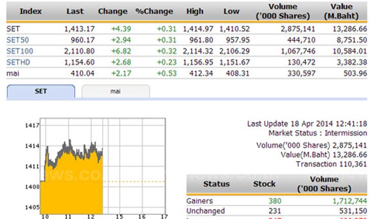 ปิดตลาดหุ้นภาคเช้า ปรับตัวเพิ่มขึ้น 4.39 จุด