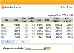 ตลาดหุ้นภาคบ่ายเปิดปรับตัวขึ้น4.75จุด