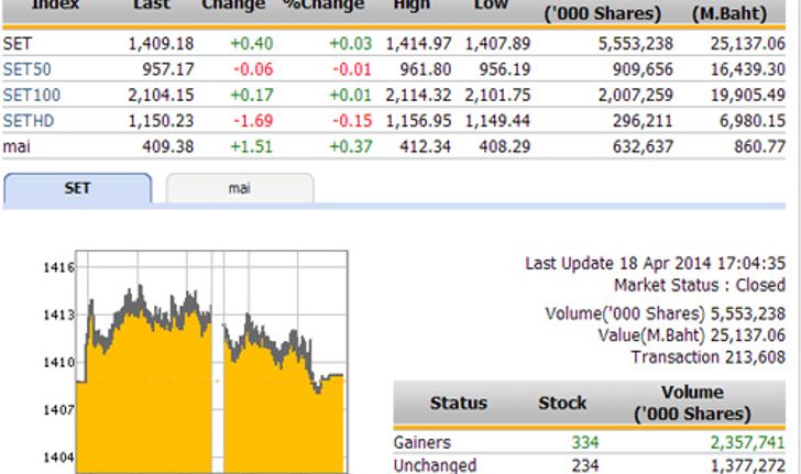 ปิดตลาดหุ้นวันนี้ ปรับตัวเพิ่มขึ้น 0.40 จุด