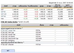 หุ้นไทยเปิดตลาดปรับตัวเพิ่มขึ้น 0.22 จุด