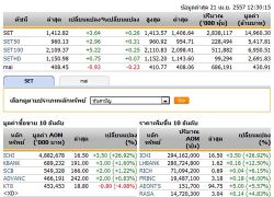 ปิดตลาดหุ้นภาคเช้าปรับตัวเพิ่มขึ้น 3.64 จุด