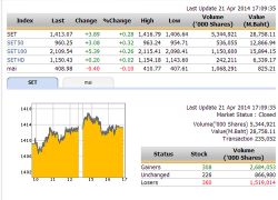 ปิดตลาดหุ้นวันนี้ ปรับตัวเพิ่มขึ้น 3.89 จุด