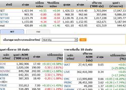 เปิดตลาดหุ้นภาคบ่ายปรับตัวเพิ่มขึ้น0.55จุด