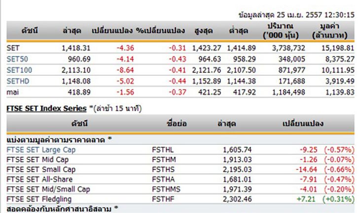 ปิดตลาดหุ้นภาคเช้าปรับตัวลดลง 4.36 จุด