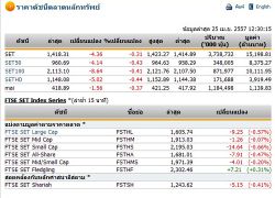 ปิดตลาดหุ้นภาคเช้าปรับตัวลดลง 4.36 จุด