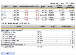 หุ้นไทยเปิดตลาดปรับตัวลดลง 0.95 จุด