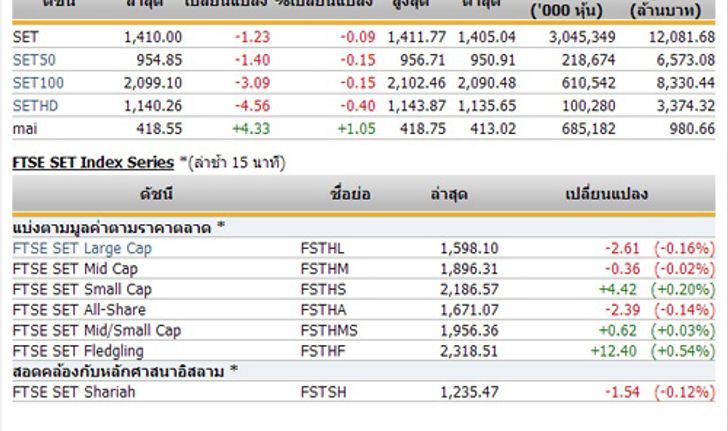 ปิดตลาดหุ้นภาคเช้า ปรับตัวลดลง 1.23 จุด