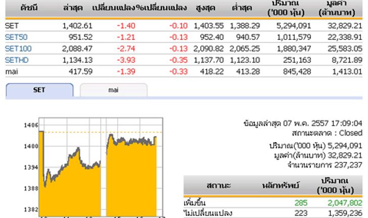 ปิดตลาดหุ้นวันนี้ปรับตัวลดลง 1.40 จุด