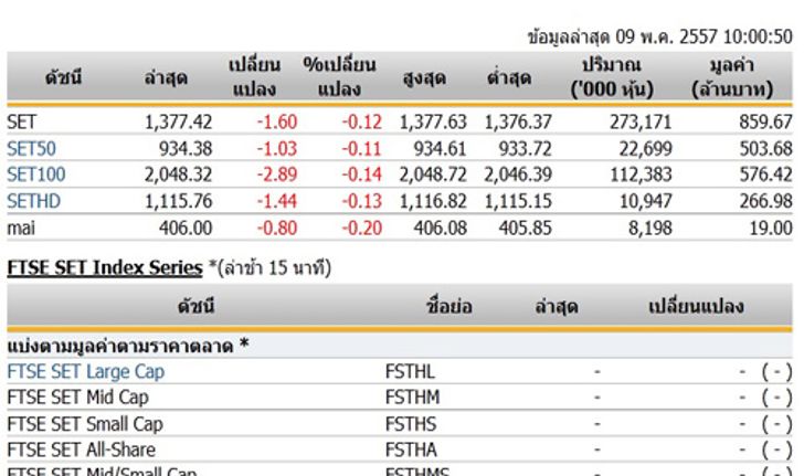 หุ้นไทยเปิดตลาดปรับตัวลดลง 1.60 จุด
