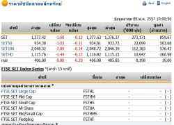 หุ้นไทยเปิดตลาดปรับตัวลดลง 1.60 จุด