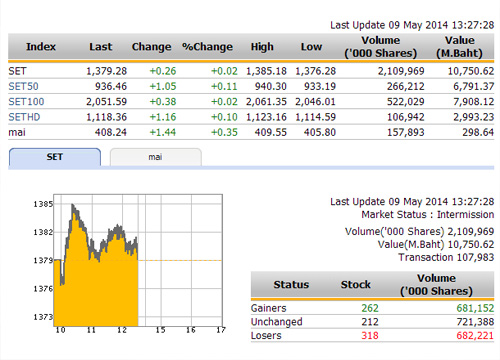 ปิดตลาดหุ้นภาคเช้า ปรับตัวเพิ่มขึ้น 0.26  จุด