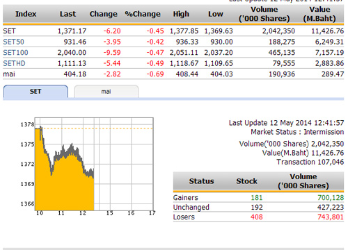 ปิดตลาดหุ้นภาคเช้า ปรับตัวลดลง 6.20 จุด