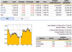 ปิดตลาดหุ้นวันนี้ ปรับตัวลดลง 2.23 จุด