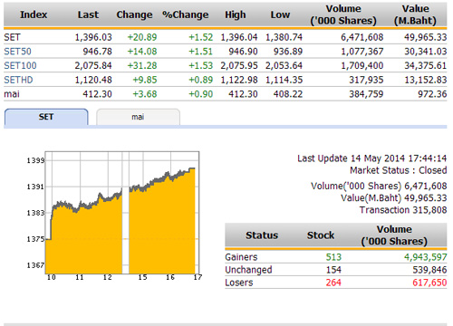 ปิดตลาดหุ้นวันนี้ ปรับตัวเพิ่มขึ้น 20.89 จุด