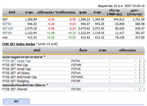 หุ้นไทยเปิดตลาดปรับตัวลดลง 0.04 จุด