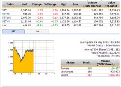 ปิดตลาดหุ้นภาคเช้า ปรับตัวลดลง 0.79 จุด