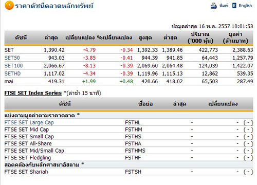 หุ้นไทยเปิดตลาดปรับตัวลดลง 4.79 จุด