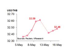 กสิกรไทย คาด 19-23 พ.ค.ค่าบาท 32.30-32.60/$