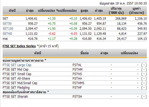 หุ้นไทยเปิดตลาดปรับตัวเพิ่มขึ้น 1.35 จุด