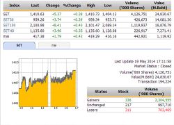 ปิดตลาดหุ้นวันนี้ ปรับตัวเพิ่มขึ้น 5.37 จุด