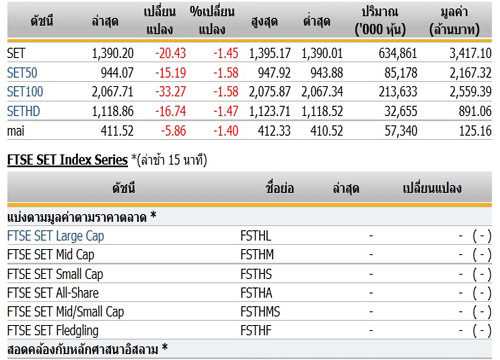 หุ้นไทยเปิดตลาดร่วง 20.43 จุด แตะ 1,390.20 จุด