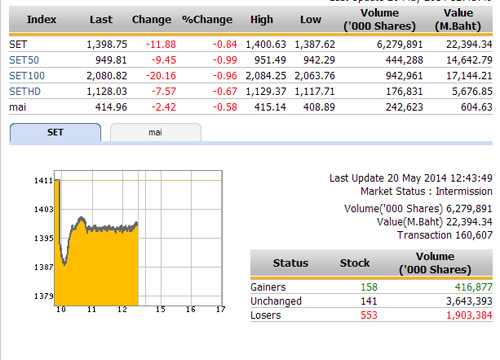 ปิดตลาดหุ้นภาคเช้า ปรับตัวลดลง  11.88  จุด