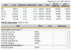 หุ้นไทยเปิดตลาดปรับตัวเพิ่มขึ้น 1.72 จุด